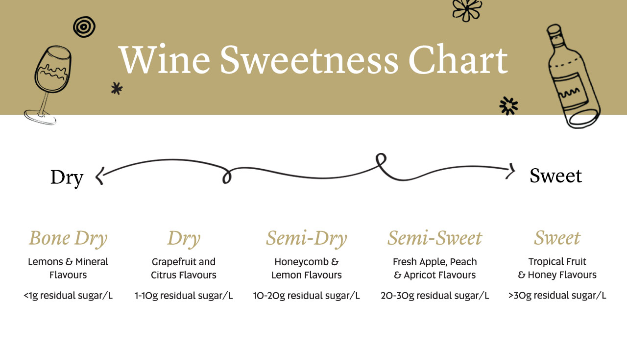 Wine sweetness chart