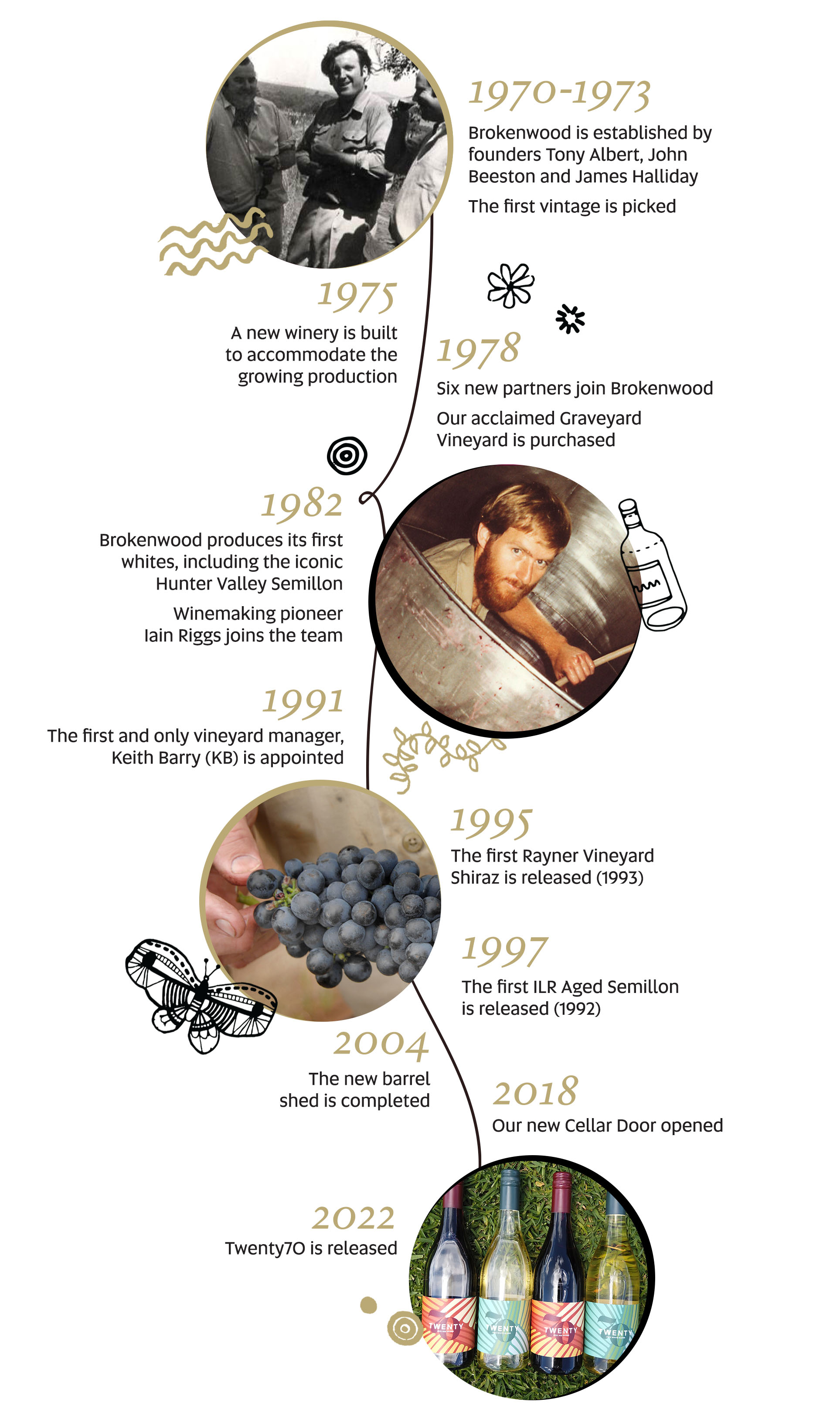 brokenwood-timeline-graphic